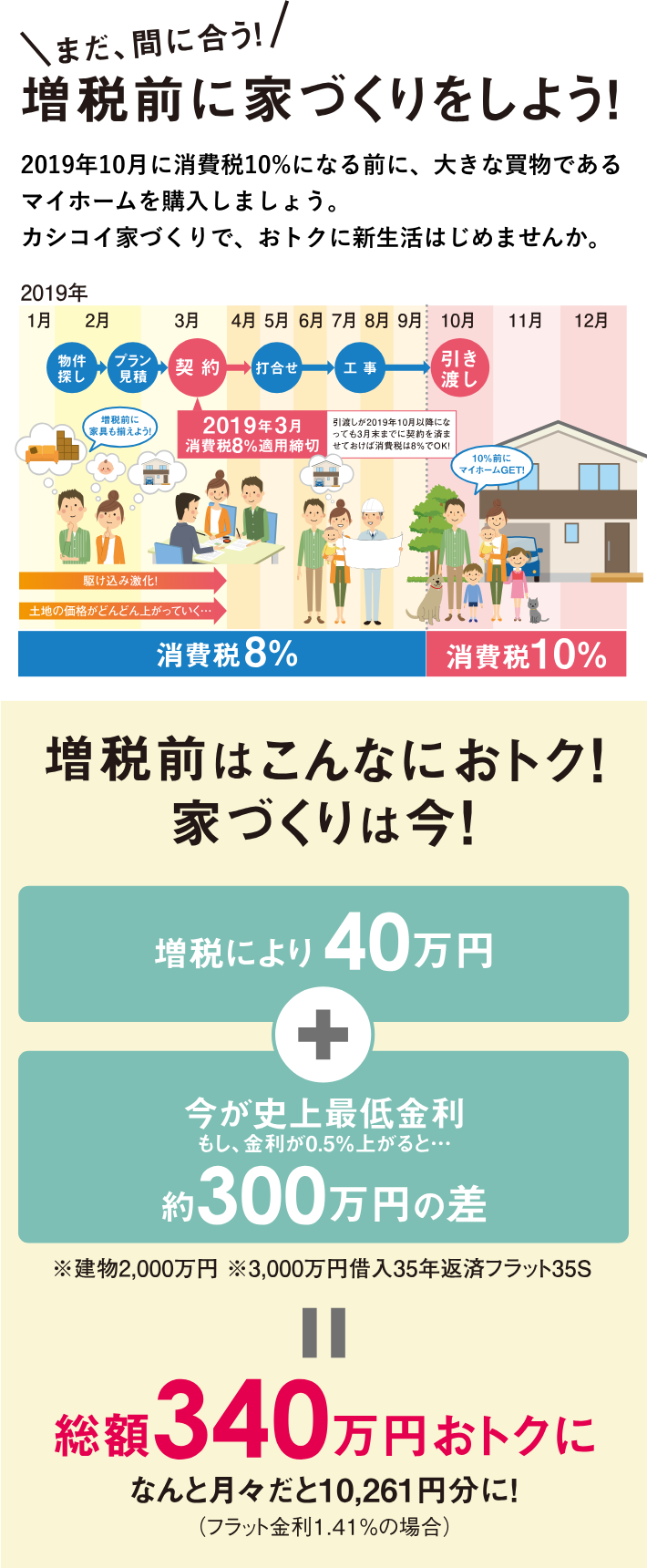 増税前にお得にマイホームを手に入れよう！今がお得な理由、知っていますか？